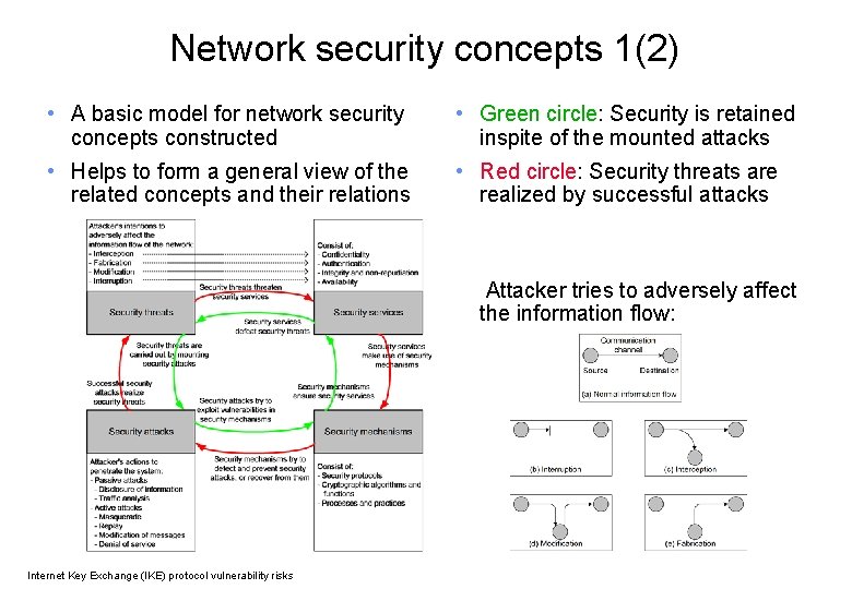 Network security concepts 1(2) • A basic model for network security concepts constructed •
