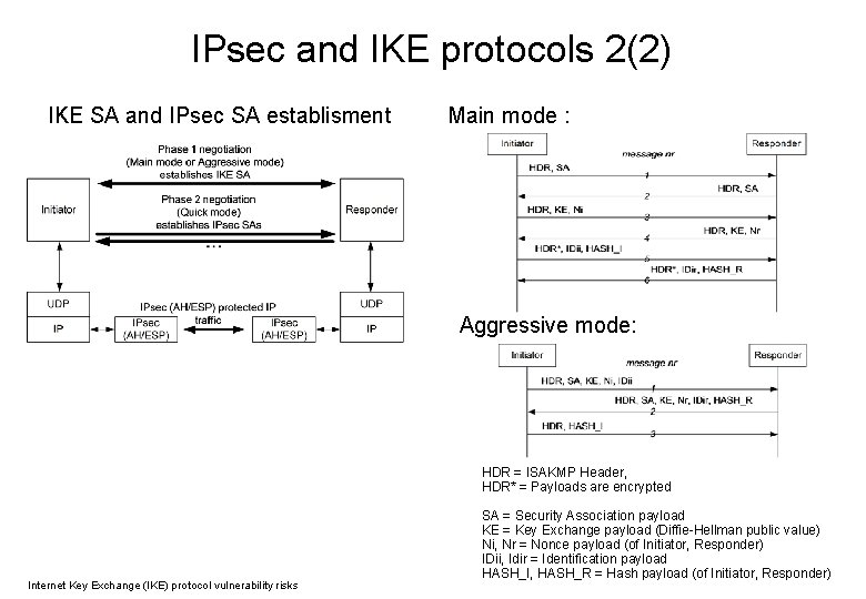 IPsec and IKE protocols 2(2) IKE SA and IPsec SA establisment Main mode :