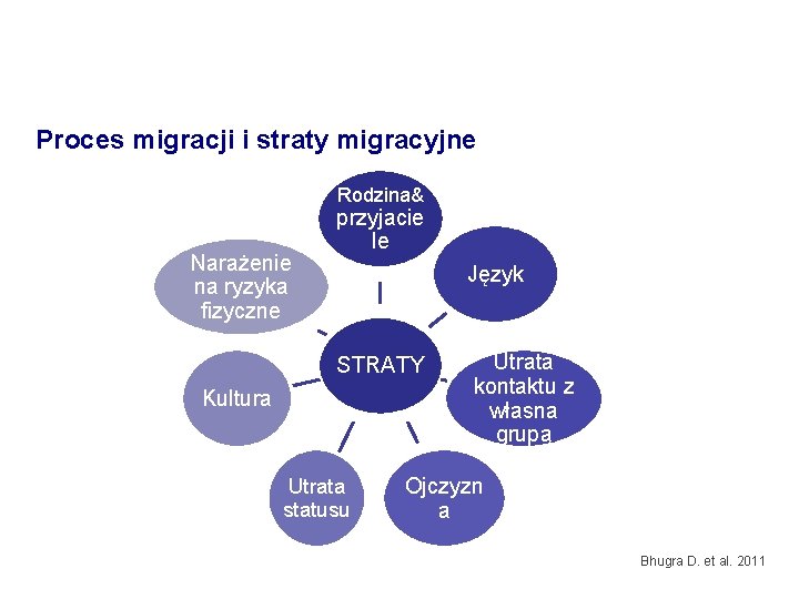 Proces migracji i straty migracyjne Rodzina& Narażenie na ryzyka fizyczne przyjacie le Język STRATY