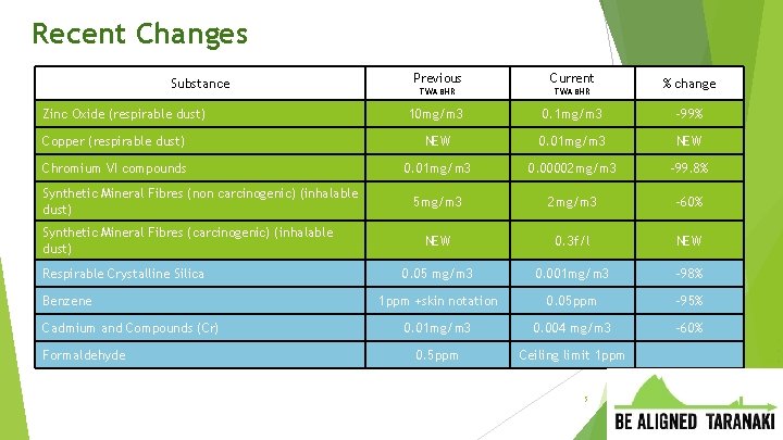 Recent Changes Previous Current TWA 8 HR 10 mg/m 3 0. 1 mg/m 3