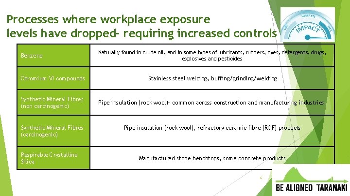 Processes where workplace exposure levels have dropped- requiring increased controls Benzene Naturally found in