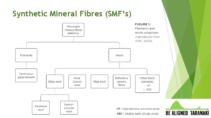 Synthetic Mineral Fibres (SMF’s) 8 