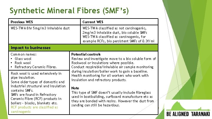 Synthetic Mineral Fibres (SMF’s) Previous WES Current WES-TWA 8 hr 5 mg/m 3 inhalable