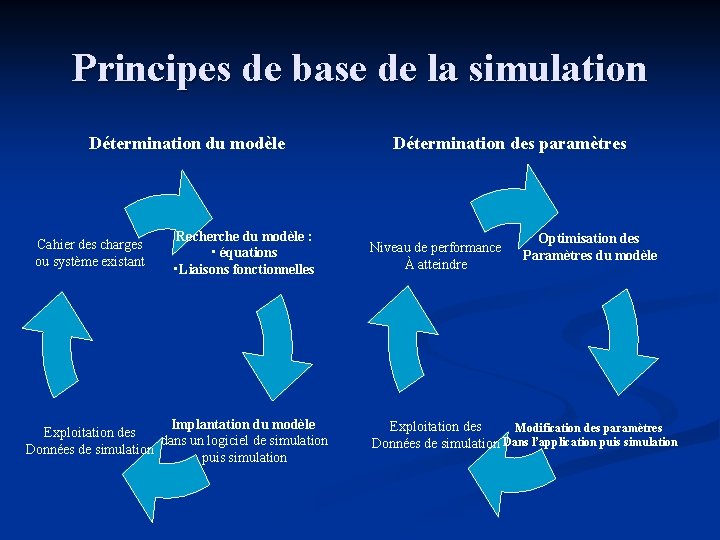 Principes de base de la simulation Détermination du modèle Cahier des charges ou système