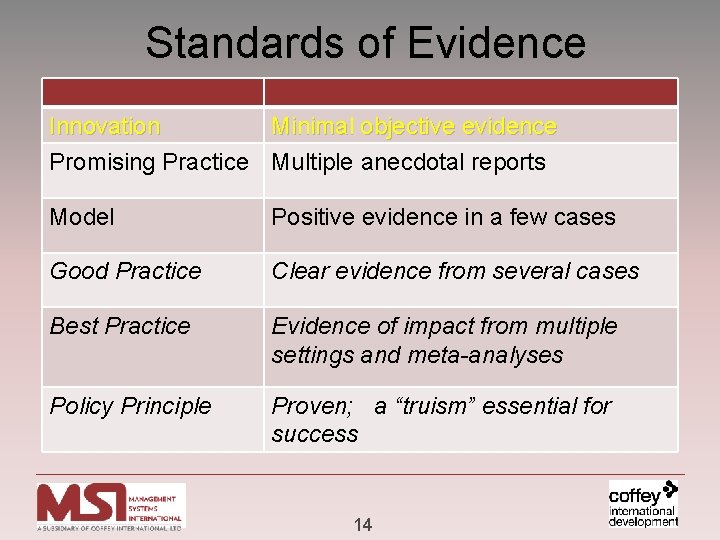 Standards of Evidence Innovation Minimal objective evidence Promising Practice Multiple anecdotal reports Model Positive