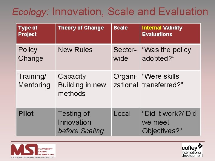 Ecology: Innovation, Scale and Evaluation Type of Project Theory of Change Scale Internal Validity