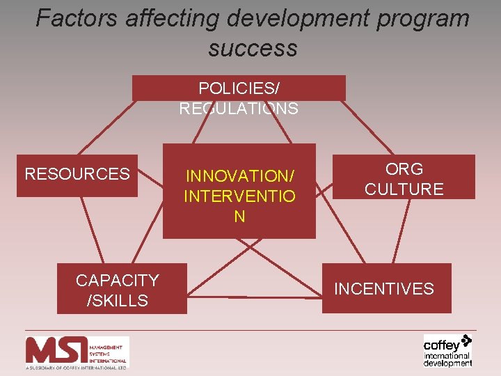 Factors affecting development program success POLICIES/ REGULATIONS RESOURCES CAPACITY /SKILLS INNOVATION/ INTERVENTIO N ORG