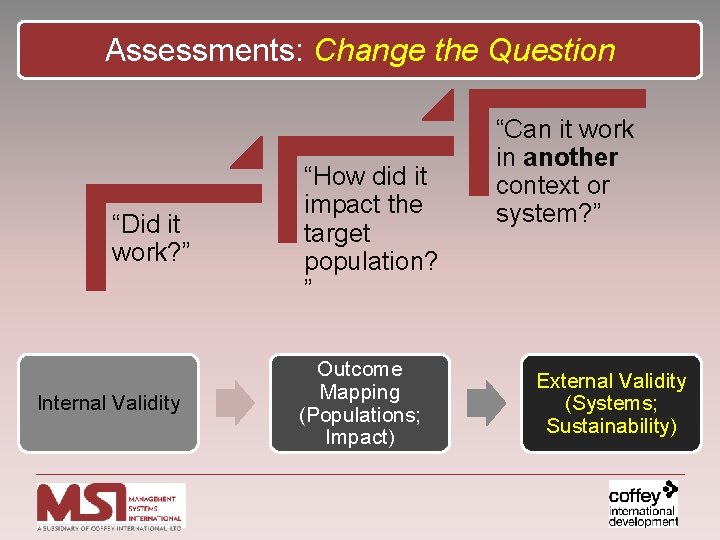 Assessments: Change the Question “Did it work? ” Internal Validity “How did it impact