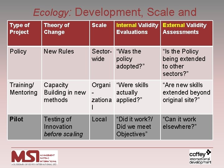 Ecology: Development, Scale and Scale Internal Validity Evaluations Type of Project Theory of Change