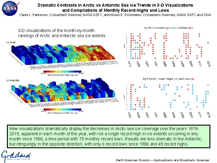 Dramatic Contrasts in Arctic vs Antarctic Sea Ice Trends in 3 -D Visualizations and