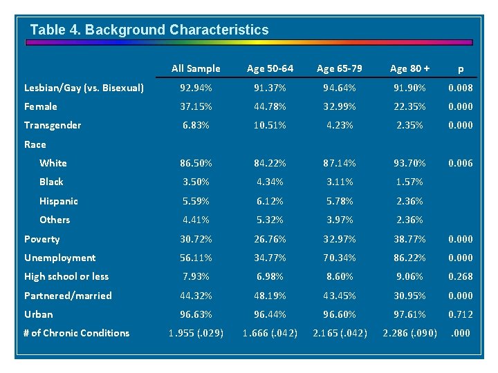 Table 4. Background Characteristics All Sample Age 50 -64 Age 65 -79 Age 80