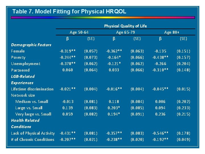 Table 7. Model Fitting for Physical HRQOL Age 50 -64 β (SE) Demographic Factors