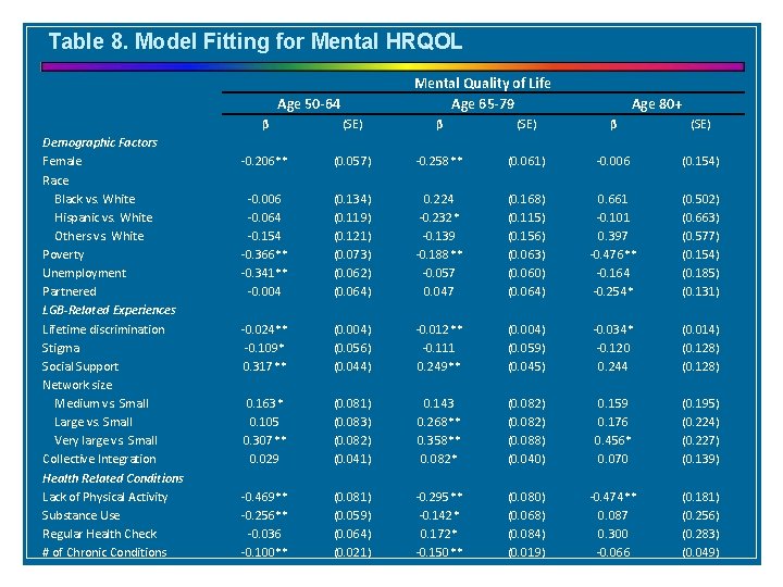 Table 8. Model Fitting for Mental HRQOL Mental Quality of Life Age 65 -79
