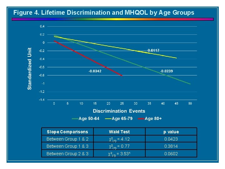 Figure 4. Lifetime Discrimination and MHQOL by Age Groups Slope Comparisons Wald Test p