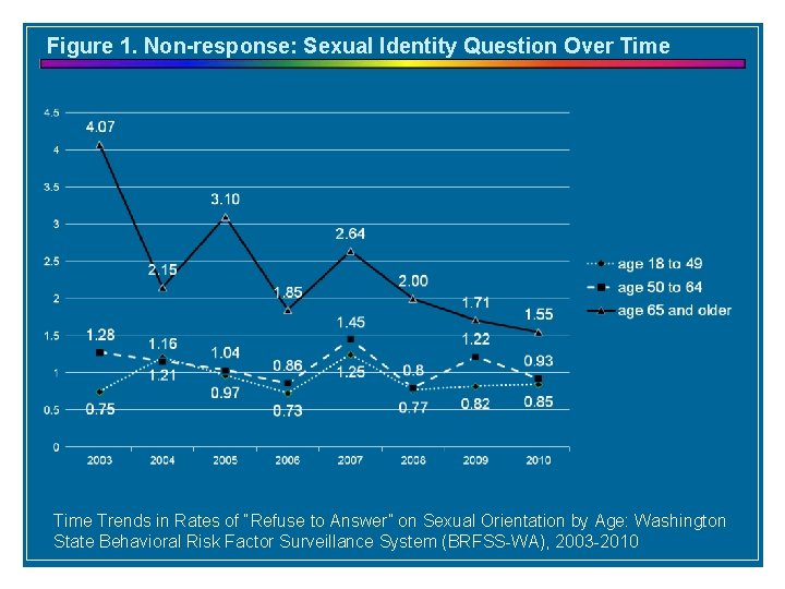 Figure 1. Non-response: Sexual Identity Question Over Time Trends in Rates of “Refuse to
