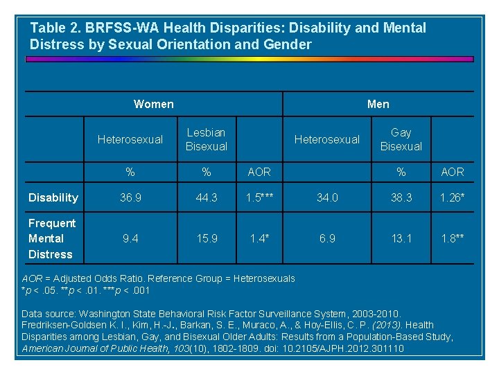 Table 2. BRFSS-WA Health Disparities: Disability and Mental Distress by Sexual Orientation and Gender