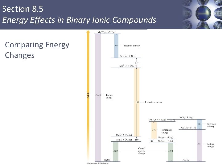 Section 8. 5 Energy Effects in Binary Ionic Compounds Comparing Energy Changes 
