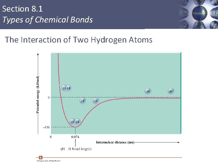 Section 8. 1 Types of Chemical Bonds The Interaction of Two Hydrogen Atoms Copyright