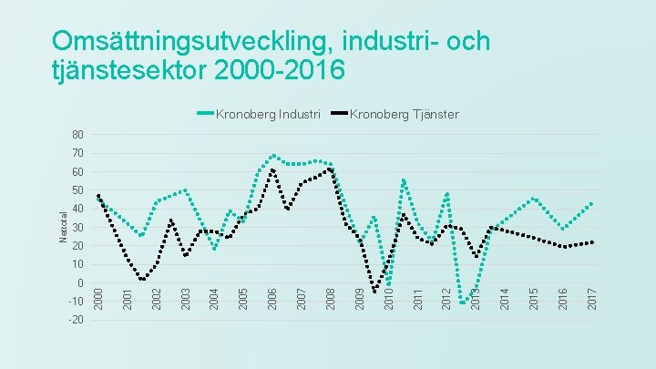 Omsättningsutveckling, industri- och tjänstesektor 2000 -2016 Kronoberg Industri Kronoberg Tjänster 80 70 60 40