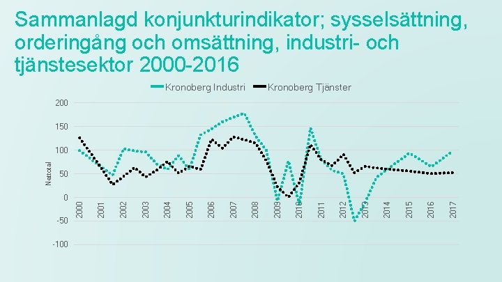 Sammanlagd konjunkturindikator; sysselsättning, orderingång och omsättning, industri- och tjänstesektor 2000 -2016 Kronoberg Industri Kronoberg