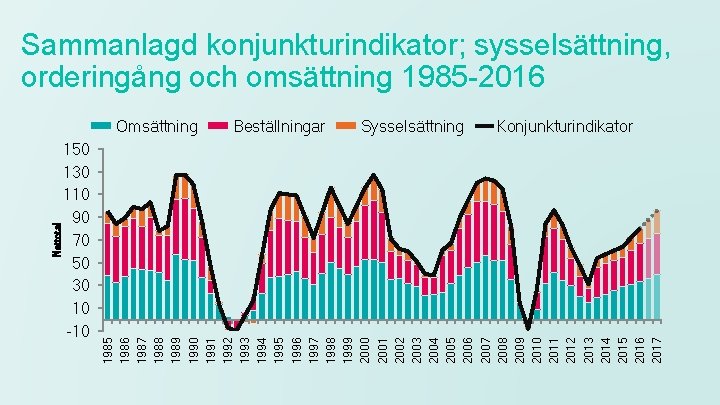 Sammanlagd konjunkturindikator; sysselsättning, orderingång och omsättning 1985 -2016 150 130 110 90 70 50