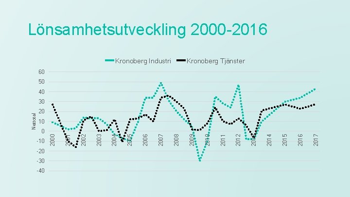 Lönsamhetsutveckling 2000 -2016 Kronoberg Industri Kronoberg Tjänster 60 50 40 20 10 -20 -30