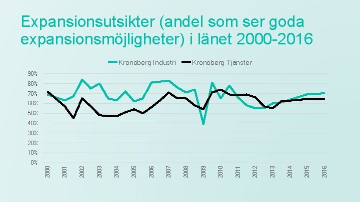 Expansionsutsikter (andel som ser goda expansionsmöjligheter) i länet 2000 -2016 Kronoberg Industri Kronoberg Tjänster