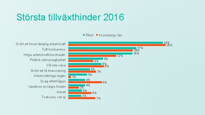 Största tillväxthinder 2016 Riket Kronobergs län Svårt att finna lämplig arbetskraft Tuff konkurrens Höga