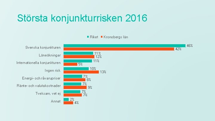 Största konjunkturrisken 2016 Riket Kronobergs län Svenska konjunkturen 42% 11% 12% 11% Löneökningar Internationella