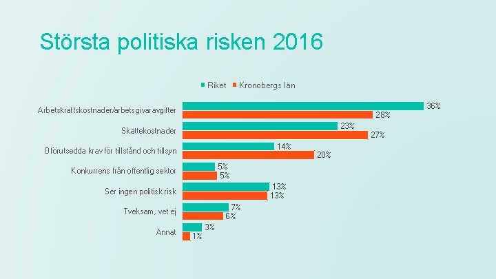 Största politiska risken 2016 Riket Kronobergs län 36% Arbetskraftskostnader/arbetsgivaravgifter 28% 23% Skattekostnader 27% 14%