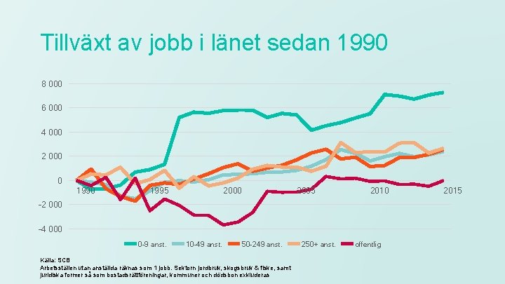 Tillväxt av jobb i länet sedan 1990 8 000 6 000 4 000 2