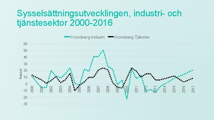 Sysselsättningsutvecklingen, industri- och tjänstesektor 2000 -2016 Kronoberg Industri Kronoberg Tjänster 60 50 40 20