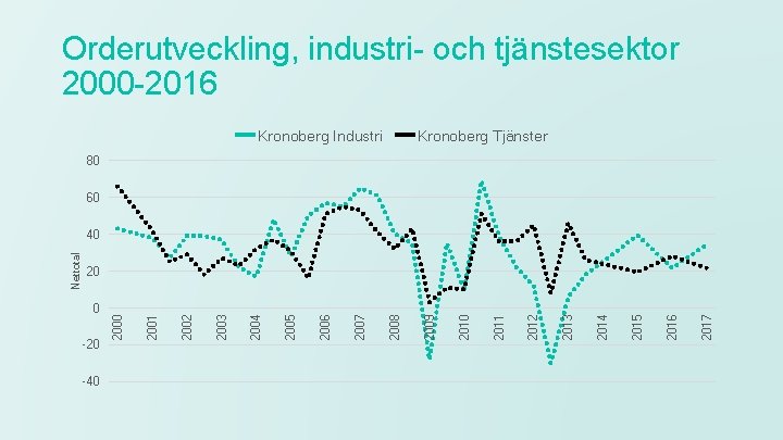 Orderutveckling, industri- och tjänstesektor 2000 -2016 Kronoberg Industri Kronoberg Tjänster 80 60 20 -40