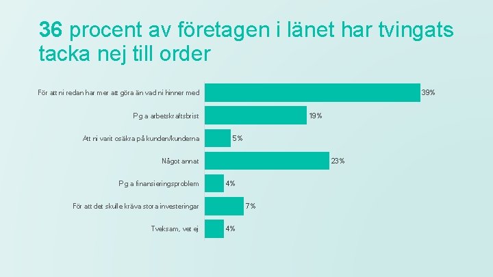 36 procent av företagen i länet har tvingats tacka nej till order För att