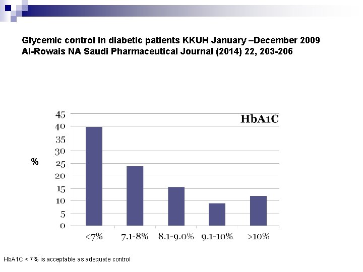 Glycemic control in diabetic patients KKUH January –December 2009 Al-Rowais NA Saudi Pharmaceutical Journal