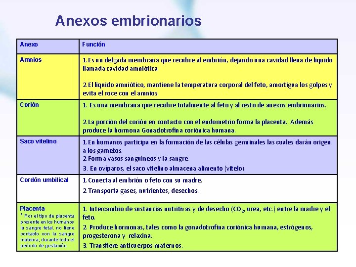 Anexos embrionarios Anexo Función Amnios 1. Es un delgada membrana que recubre al embrión,