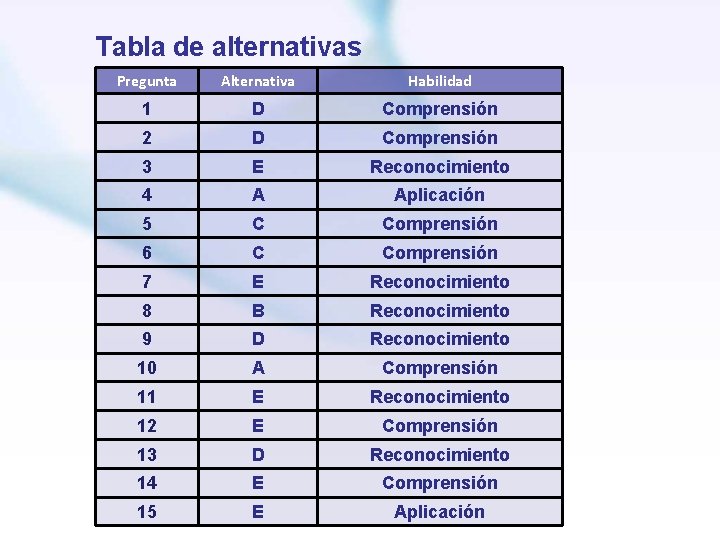 Tabla de alternativas Pregunta Alternativa Habilidad 1 D Comprensión 2 D Comprensión 3 E