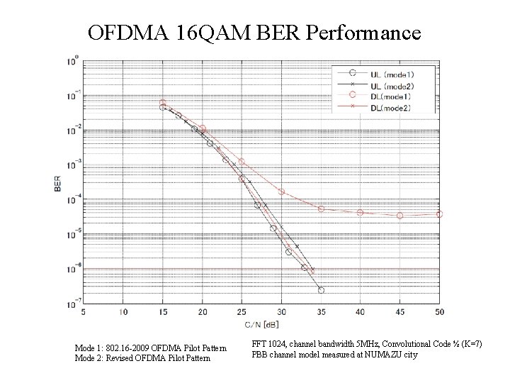 OFDMA 16 QAM BER Performance Mode 1: 802. 16 -2009 OFDMA Pilot Pattern Mode