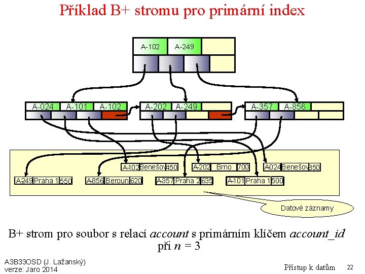 Příklad B+ stromu pro primární index A-102 A-024 A-101 A-102 A-249 A 102 -