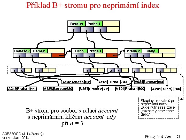 Příklad B+ stromu pro neprimární index Beroun Praha 1 Brno Praha 1 Benešov Beroun