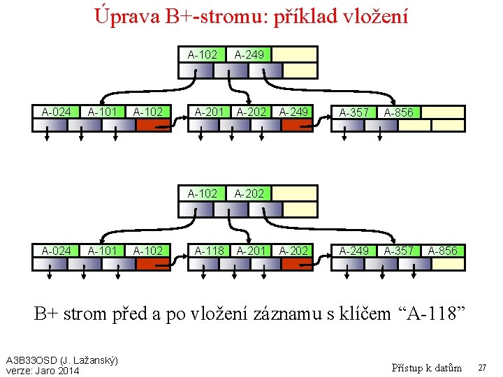 Úprava B+-stromu: příklad vložení A-102 A-024 A-101 A-102 A-201 A-102 A-024 A-101 A-102 A-118