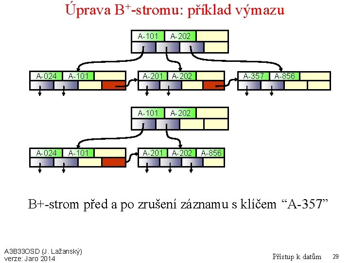 Úprava B+-stromu: příklad výmazu A-101 A-024 A-101 A-201 A-202 A-357 A-856 A-202 A-856 B+-strom