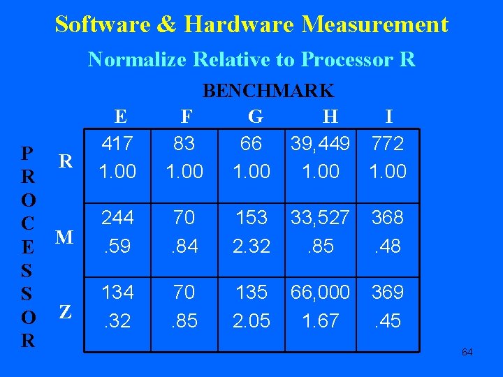 Software & Hardware Measurement Normalize Relative to Processor R P R R O C