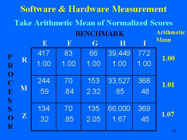 Software & Hardware Measurement Take Arithmetic Mean of Normalized Scores P R R O