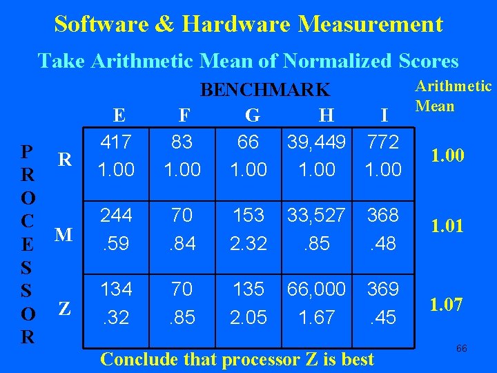 Software & Hardware Measurement Take Arithmetic Mean of Normalized Scores P R R O