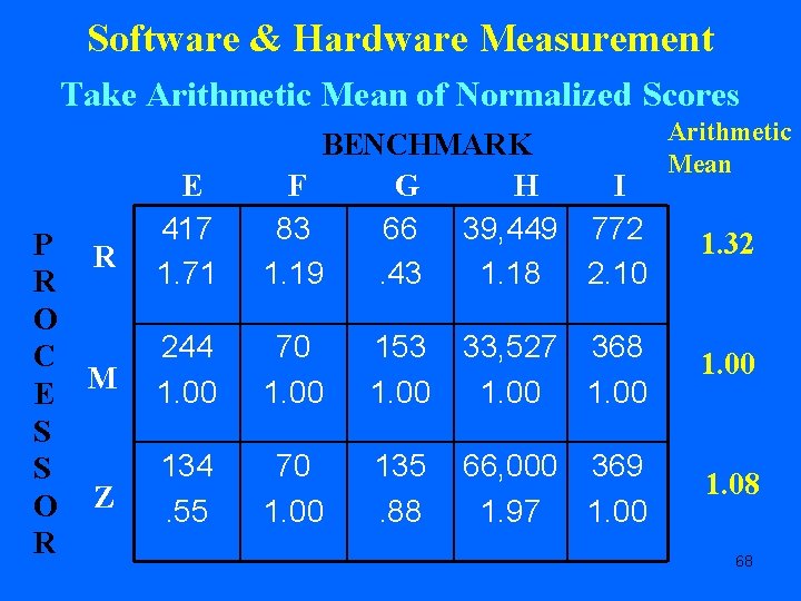 Software & Hardware Measurement Take Arithmetic Mean of Normalized Scores P R R O