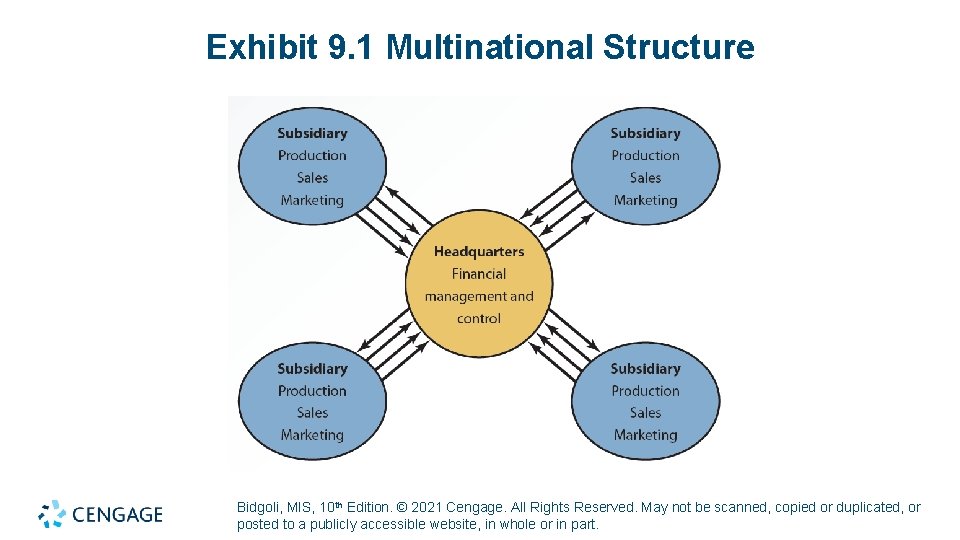 Exhibit 9. 1 Multinational Structure Bidgoli, MIS, 10 th Edition. © 2021 Cengage. All Exhibit 9. 1 Multinational Structure Bidgoli, MIS, 10 th Edition. © 2021 Cengage. All