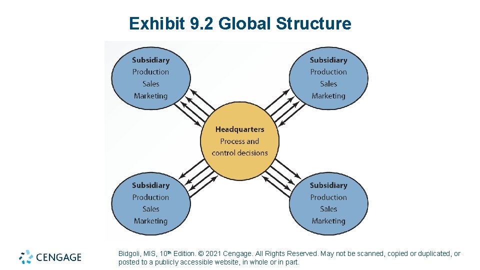 Exhibit 9. 2 Global Structure Bidgoli, MIS, 10 th Edition. © 2021 Cengage. All Exhibit 9. 2 Global Structure Bidgoli, MIS, 10 th Edition. © 2021 Cengage. All