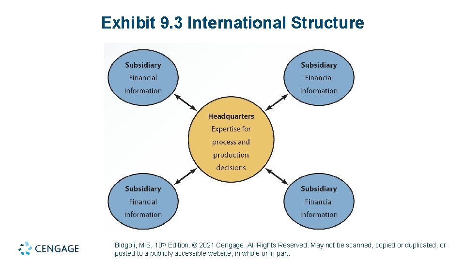 Exhibit 9. 3 International Structure Bidgoli, MIS, 10 th Edition. © 2021 Cengage. All Exhibit 9. 3 International Structure Bidgoli, MIS, 10 th Edition. © 2021 Cengage. All