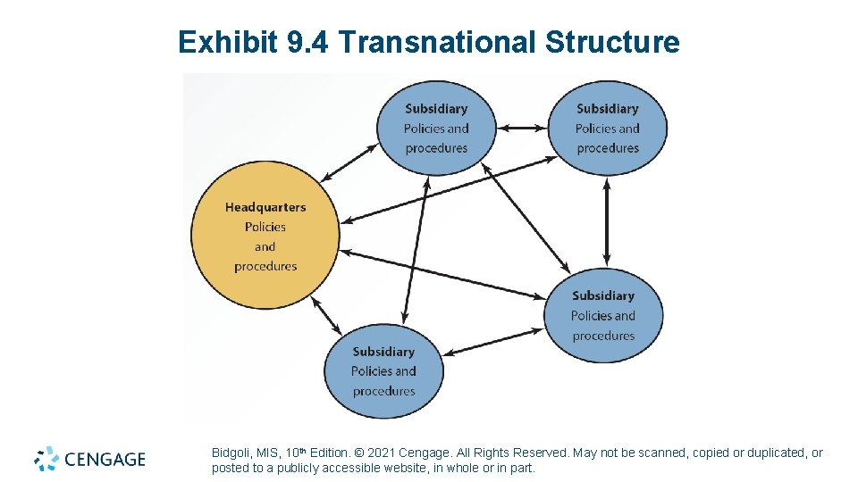 Exhibit 9. 4 Transnational Structure Bidgoli, MIS, 10 th Edition. © 2021 Cengage. All Exhibit 9. 4 Transnational Structure Bidgoli, MIS, 10 th Edition. © 2021 Cengage. All